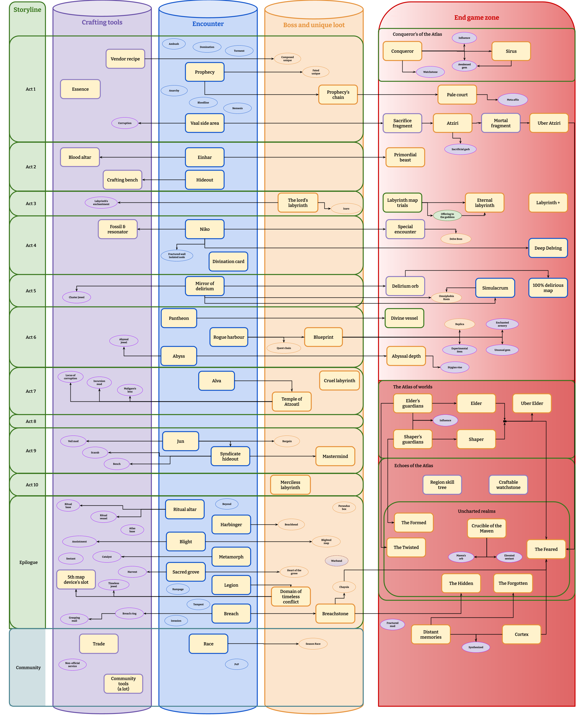 POE Discovery chart : r/pathofexile